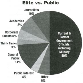 FAIR chart showing percentage of participation on the PBS NewsHour with Jim Lehrer